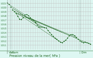 Graphe de la pression atmosphrique prvue pour Bois-le-Roi