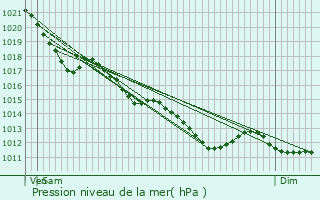 Graphe de la pression atmosphrique prvue pour Candes-Saint-Martin