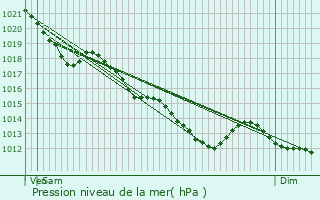 Graphe de la pression atmosphrique prvue pour Massy