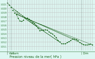 Graphe de la pression atmosphrique prvue pour Bouill-Loretz