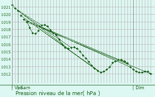 Graphe de la pression atmosphrique prvue pour Sartrouville