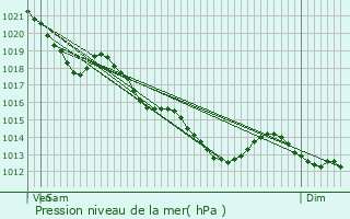 Graphe de la pression atmosphrique prvue pour Theuville