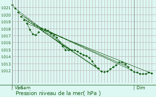 Graphe de la pression atmosphrique prvue pour Combrand