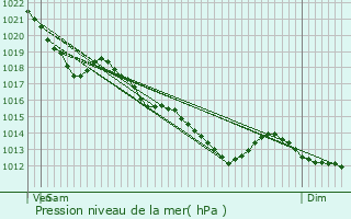 Graphe de la pression atmosphrique prvue pour Barjouville