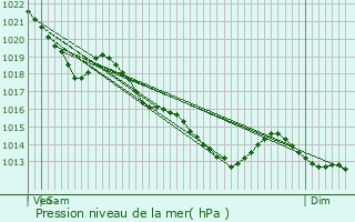 Graphe de la pression atmosphrique prvue pour Verneuil-sur-Avre