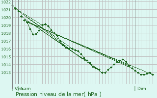 Graphe de la pression atmosphrique prvue pour Saint-Nicolas-d