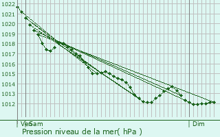 Graphe de la pression atmosphrique prvue pour Chantonnay