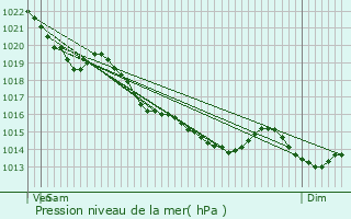 Graphe de la pression atmosphrique prvue pour Falaise