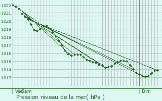 Graphe de la pression atmosphrique prvue pour Esquay-sur-Seulles