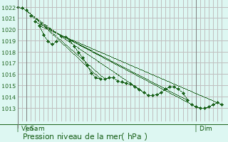 Graphe de la pression atmosphrique prvue pour Gonfreville-l