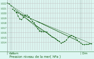 Graphe de la pression atmosphrique prvue pour Saint-Louet-sur-Seulles