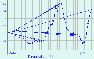 Graphique des tempratures prvues pour Huldange