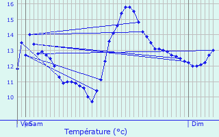 Graphique des tempratures prvues pour Pont-et-Massne