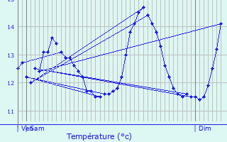 Graphique des tempratures prvues pour Lafraye