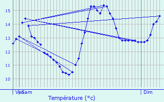 Graphique des tempratures prvues pour Roppentzwiller