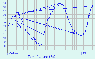 Graphique des tempratures prvues pour La Boissire