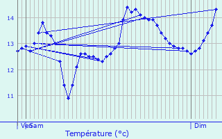 Graphique des tempratures prvues pour Bouconville-Vauclair