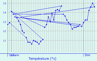 Graphique des tempratures prvues pour Rimbach-prs-Guebwiller