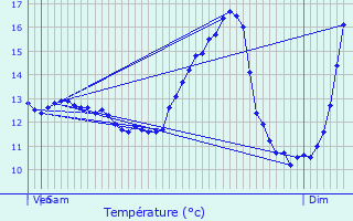 Graphique des tempratures prvues pour Niederdonven