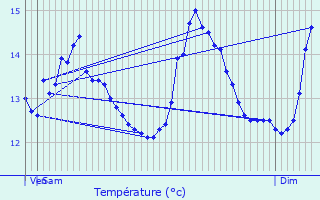 Graphique des tempratures prvues pour Domfront
