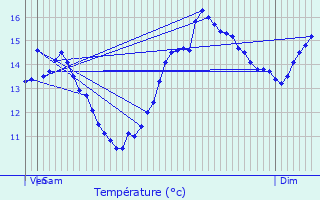 Graphique des tempratures prvues pour Herserange