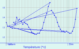 Graphique des tempratures prvues pour Labruyre