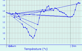 Graphique des tempratures prvues pour Trmont-sur-Saulx