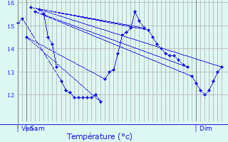 Graphique des tempratures prvues pour Salbris