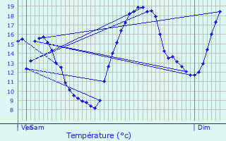 Graphique des tempratures prvues pour Bugnires