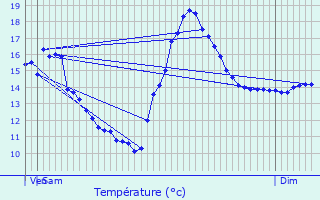 Graphique des tempratures prvues pour Izeure