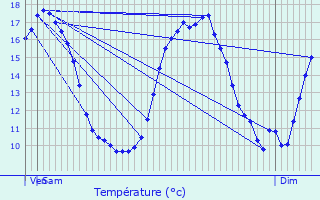 Graphique des tempratures prvues pour Bailleul-ls-Pernes