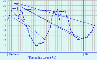 Graphique des tempratures prvues pour Les Graulges