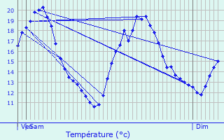 Graphique des tempratures prvues pour Jussas