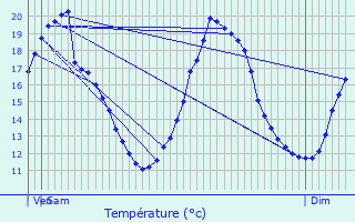 Graphique des tempratures prvues pour Saint-Lon-sur-l