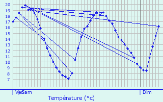 Graphique des tempratures prvues pour Sepmeries