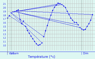 Graphique des tempratures prvues pour Bivres