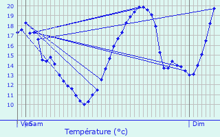 Graphique des tempratures prvues pour Beurville