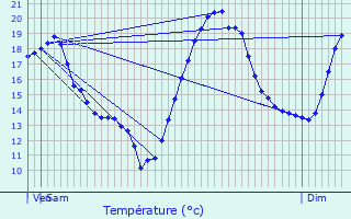 Graphique des tempratures prvues pour Bassoles-Aulers