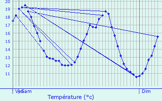 Graphique des tempratures prvues pour Thumeries