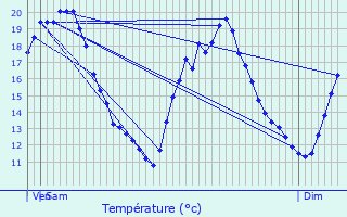 Graphique des tempratures prvues pour Mansencme