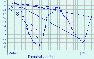 Graphique des tempratures prvues pour Wasquehal