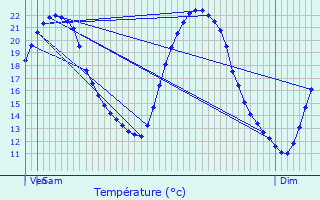 Graphique des tempratures prvues pour Raumur