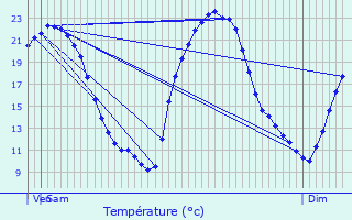 Graphique des tempratures prvues pour Faulquemont