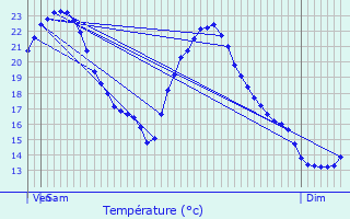 Graphique des tempratures prvues pour Malicorne