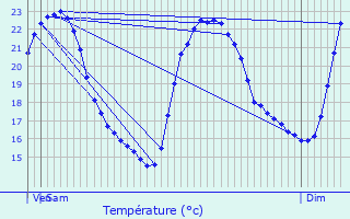 Graphique des tempratures prvues pour Cournonterral