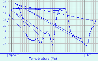 Graphique des tempratures prvues pour Gex