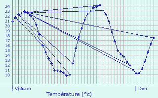 Graphique des tempratures prvues pour Vaxy