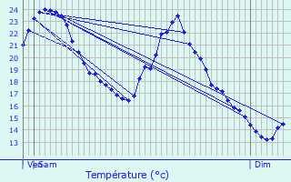 Graphique des tempratures prvues pour Maillet