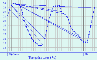 Graphique des tempratures prvues pour Prols