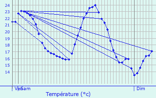 Graphique des tempratures prvues pour La Couvertoirade